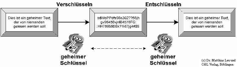 Abb.1: Symmetrische Verschlsselung