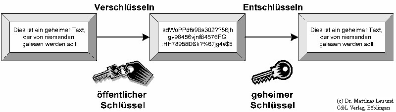 Abb.3: Asymmetrische Verschlsselung